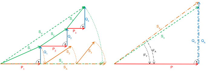 Arithmetical and vectorial total apparent power calculation with φA and φV